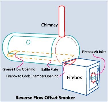 The Reverse Flow System